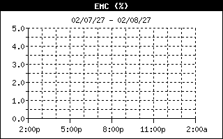 EMC History