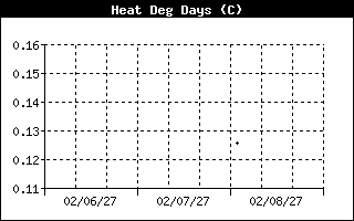 Heating Degree Days History