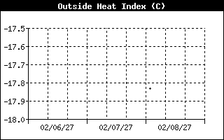 Outside Heat Index History