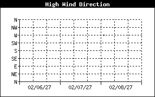 Direction of High Wind Speed History