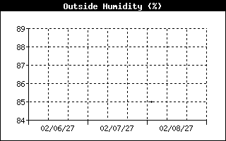 Outside Humidity History