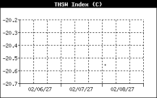 THSW Index History