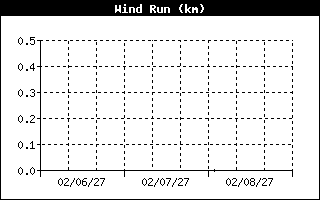 Wind Run History