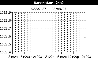 Barometer History