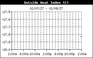 Heat Index History