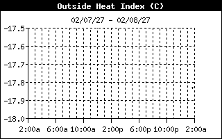 Outside Heat Index History