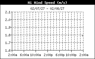 High Wind Speed History