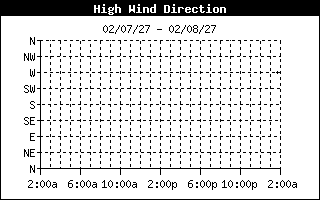 Direction of High Wind Speed History