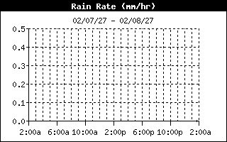 Rain Rate History