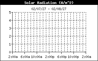 Solar Rad History