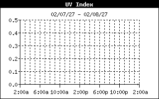 UV Index History