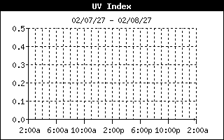 UV History