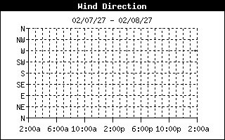 Wind Direction History