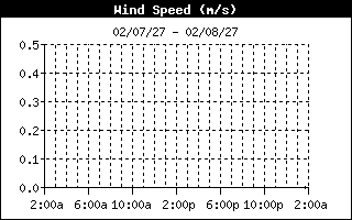 Average Wind Speed History