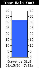 Yearly Rain Total