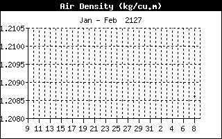 Air Density History