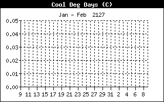 Cooling Degree History