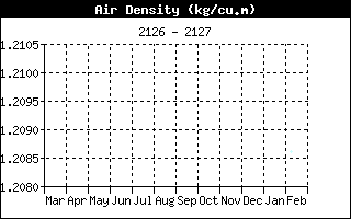 Air Density History