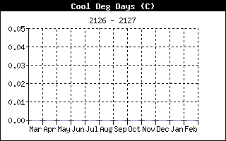 Cooling Degree History