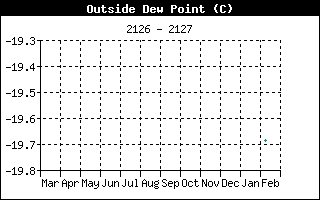 Outside Dewpoint History