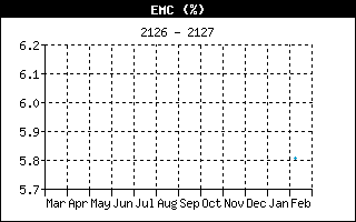 EMC History