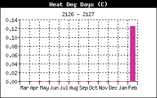 Heating Degree Days History