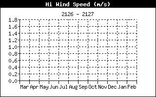 High Wind Speed History