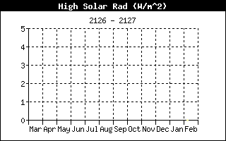 High Solar Rad History