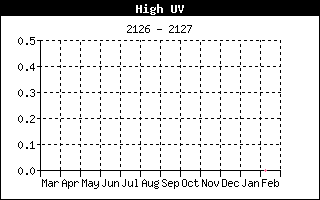 High UV History