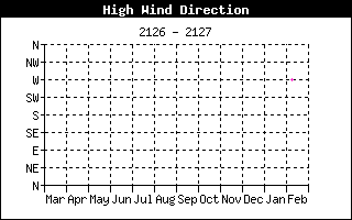 Direction of High Wind Speed History