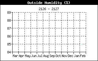 Outside Humidity History