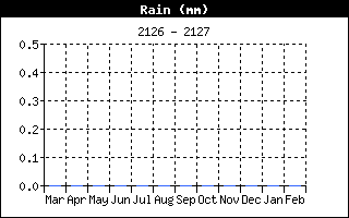 Total Rain History