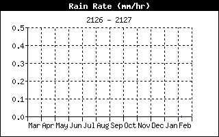 Rain Rate History