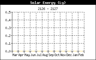 Solar Energy History