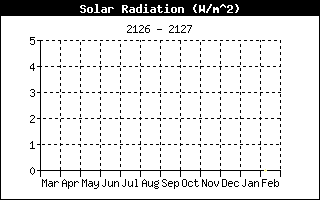 Solar Rad History