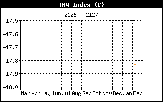 THW Index History