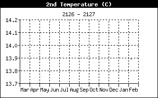 2nd Temp History