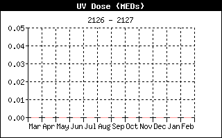 UV Dose History