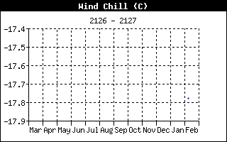 Wind Chill History