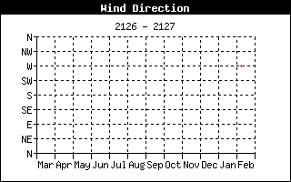 Wind Direction History