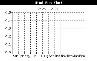 Wind Run History