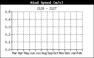 Average Wind Speed History